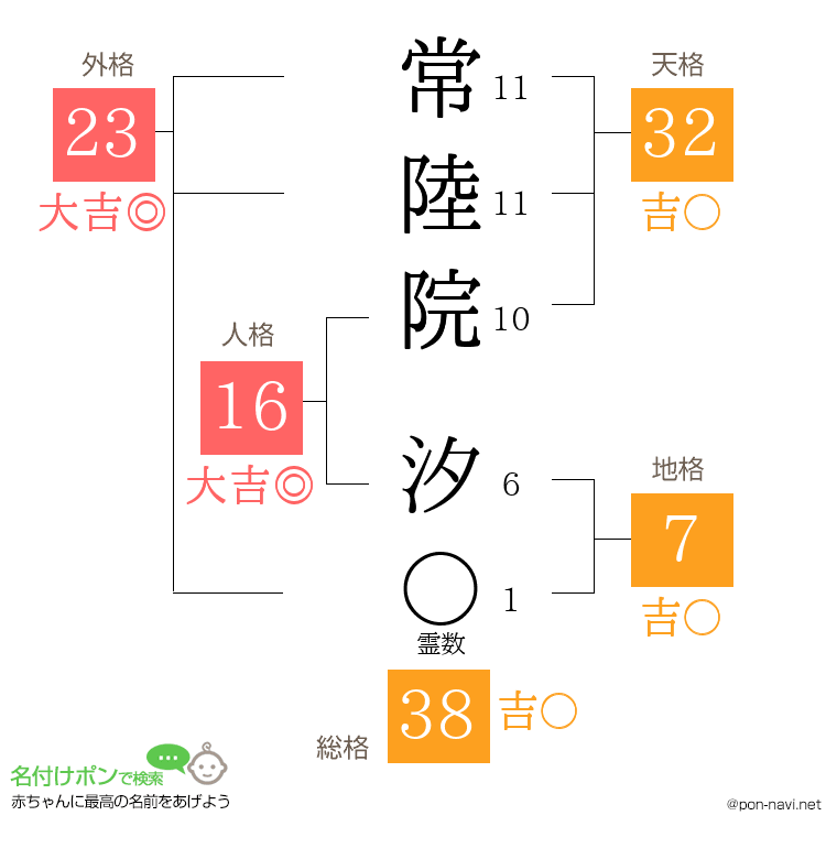 常陸院 汐さんの姓名判断結果