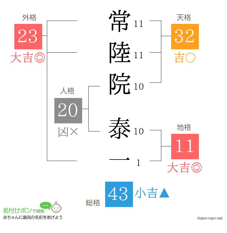 常陸院 泰一さんの姓名判断結果
