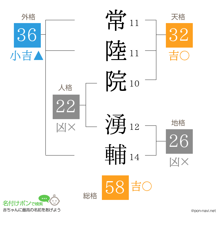常陸院 湧輔さんの姓名判断結果