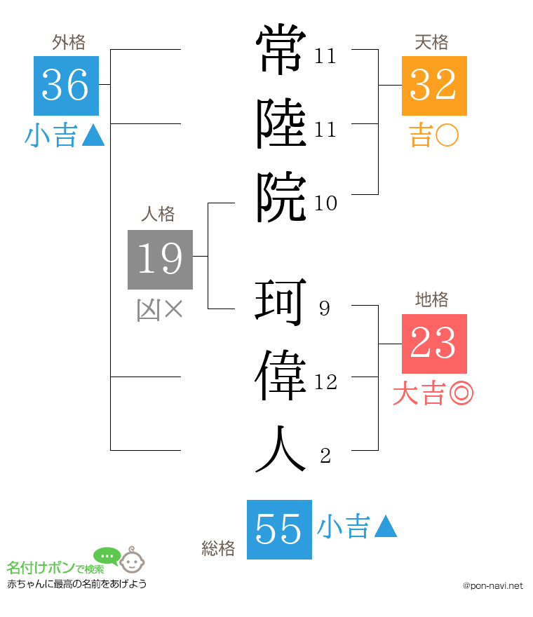 常陸院 珂偉人さんの姓名判断結果