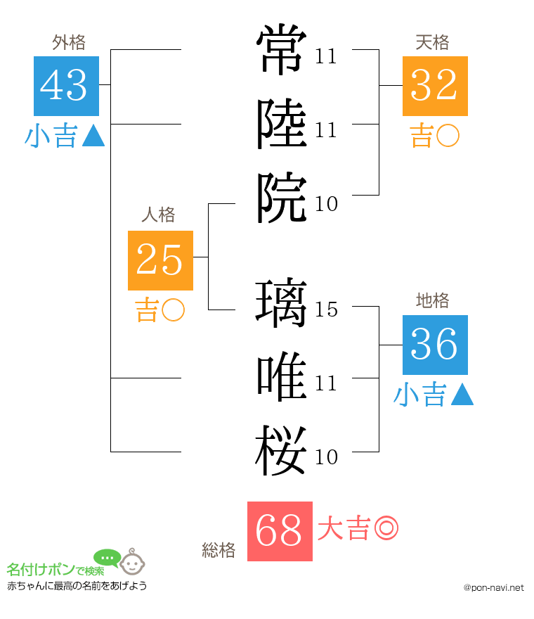 常陸院 璃唯桜さんの姓名判断結果