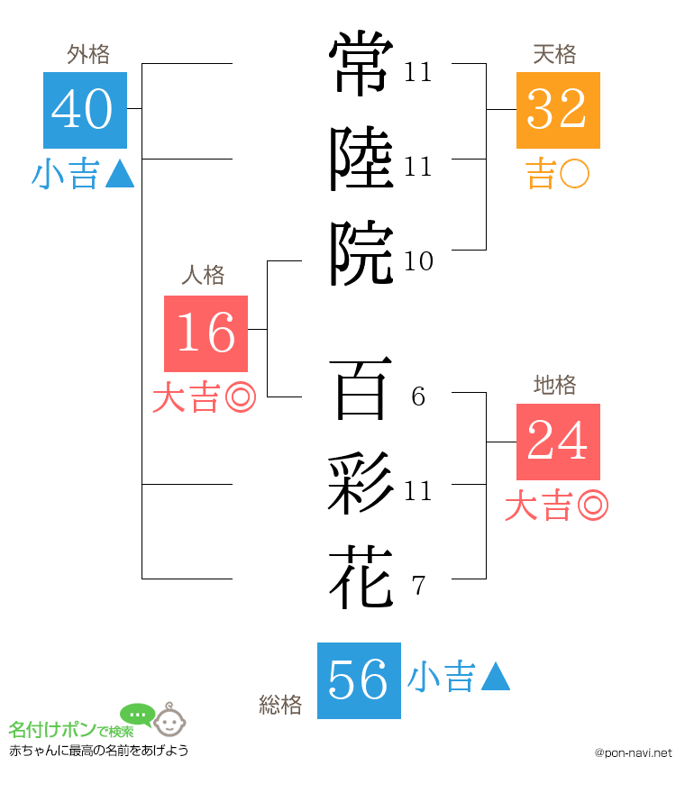 常陸院 百彩花さんの姓名判断結果