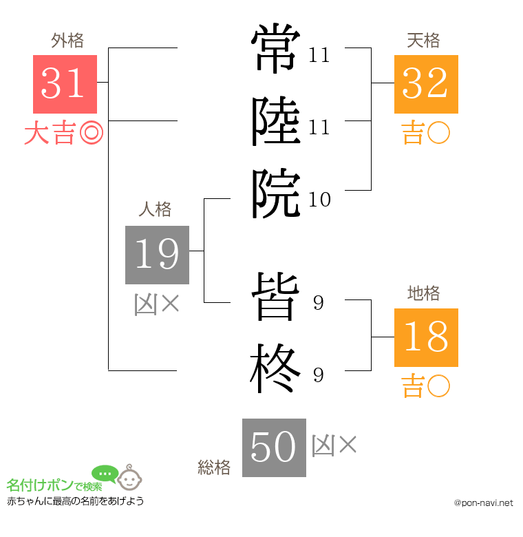 常陸院 皆柊さんの姓名判断結果