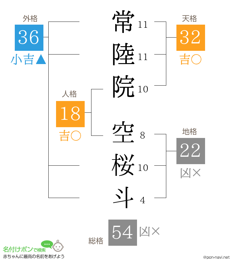 常陸院 空桜斗さんの姓名判断結果