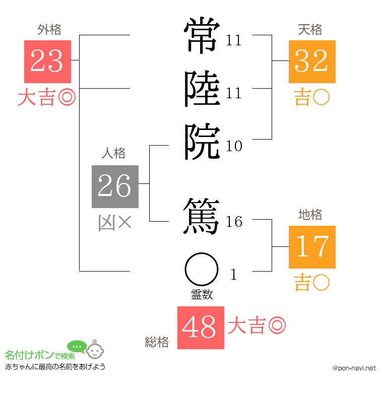 常陸院 篤さんの姓名判断結果