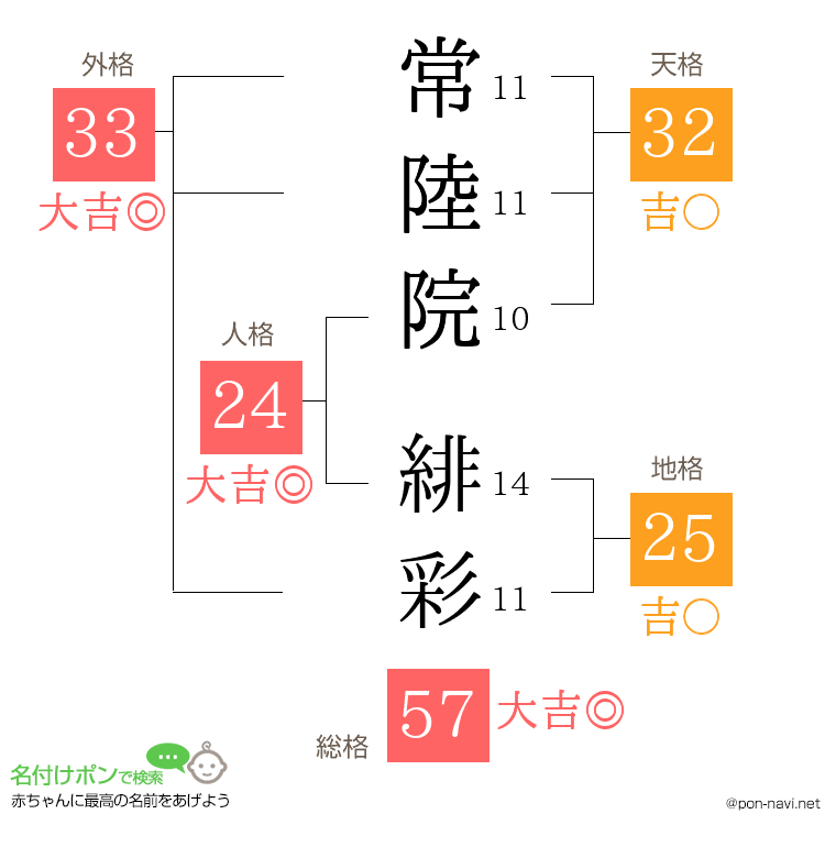 常陸院 緋彩さんの姓名判断結果