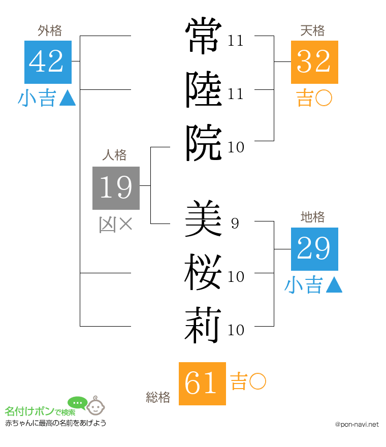 常陸院 美桜莉さんの姓名判断結果