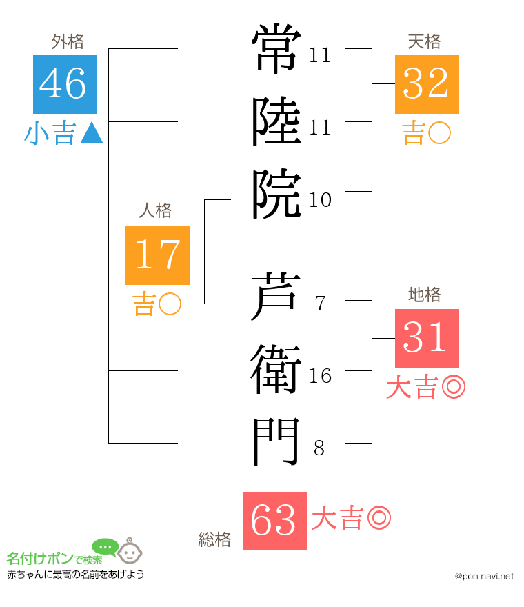 常陸院 芦衛門さんの姓名判断結果
