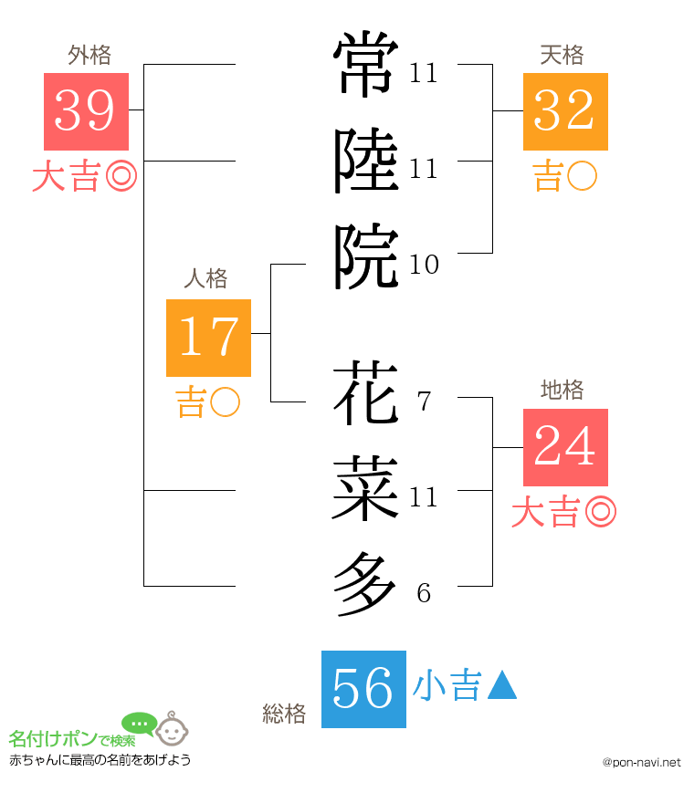 常陸院 花菜多さんの姓名判断結果