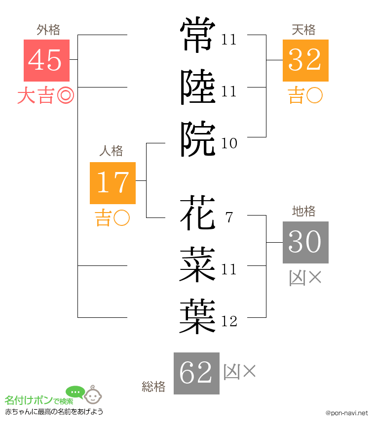 常陸院 花菜葉さんの姓名判断結果