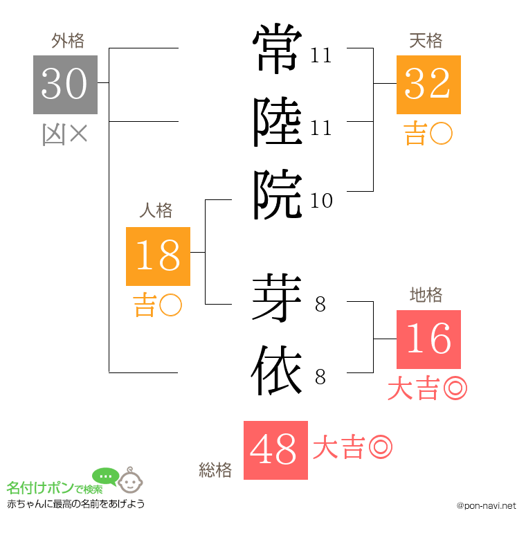 常陸院 芽依さんの姓名判断結果