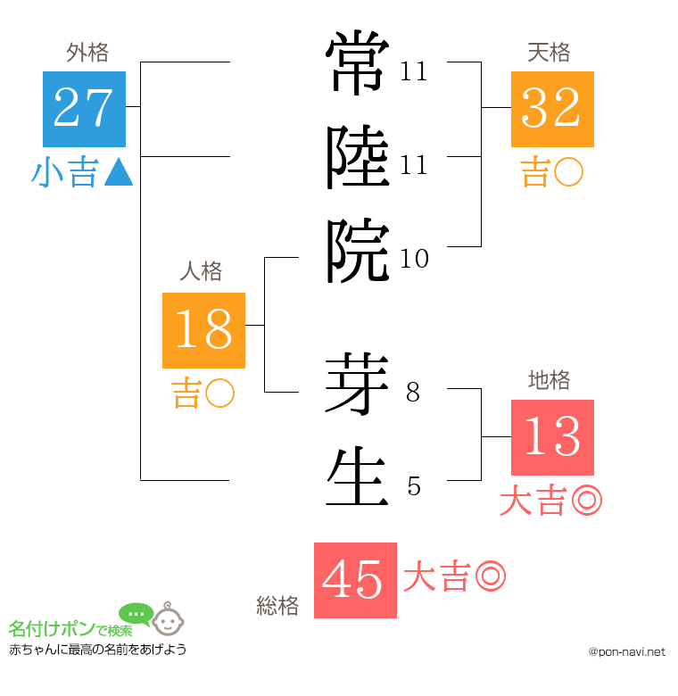 常陸院 芽生さんの姓名判断結果