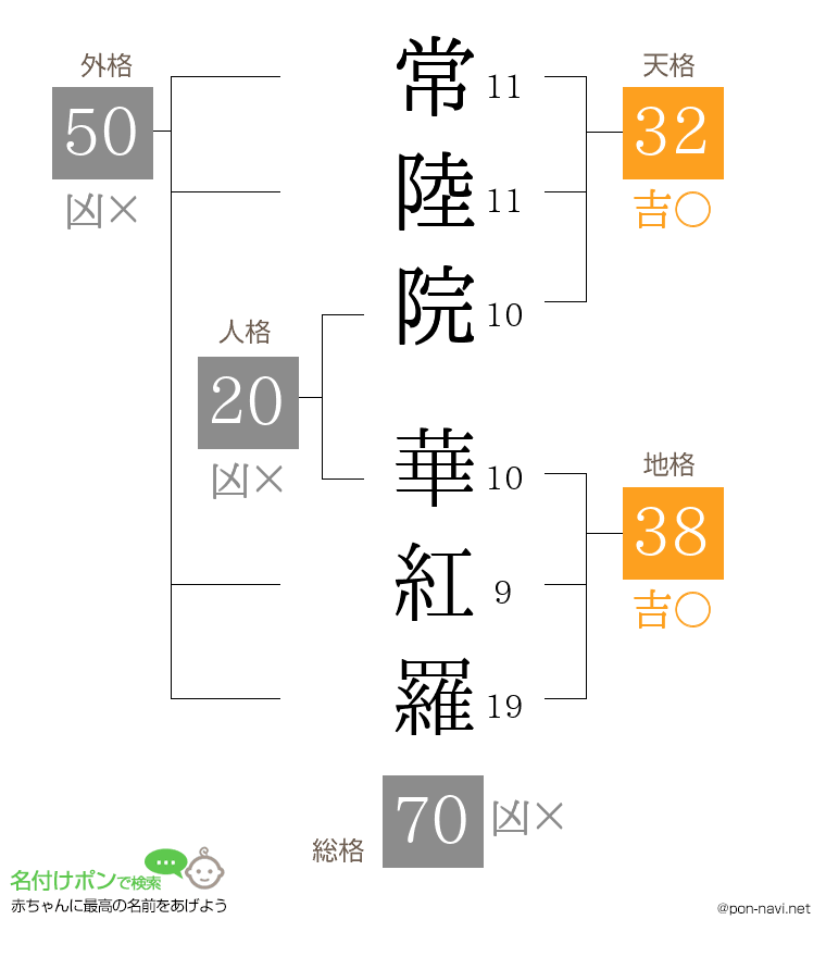 常陸院 華紅羅さんの姓名判断結果