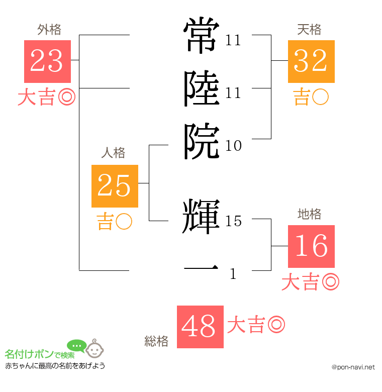 常陸院 輝一さんの姓名判断結果