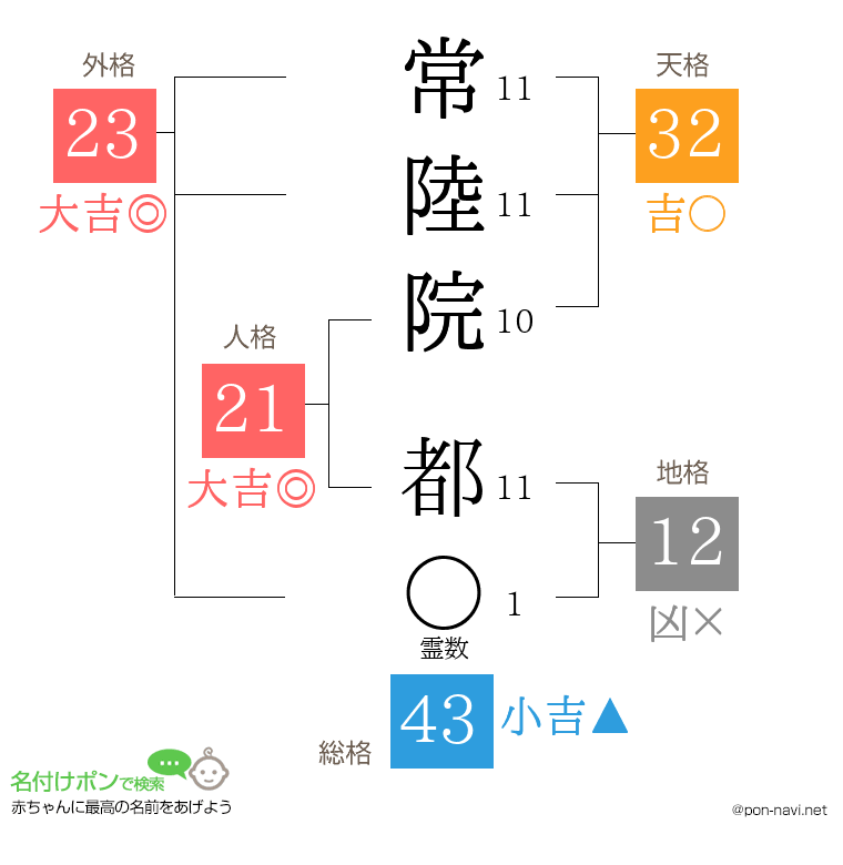 常陸院 都さんの姓名判断結果