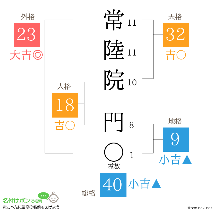 常陸院 門さんの姓名判断結果