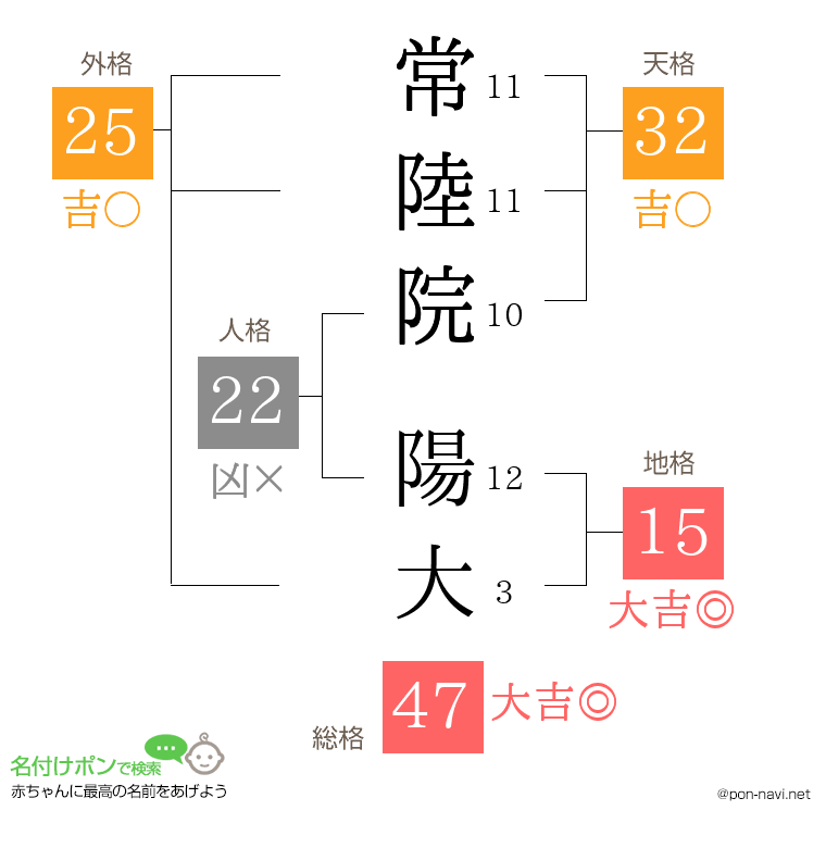 常陸院 陽大さんの姓名判断結果
