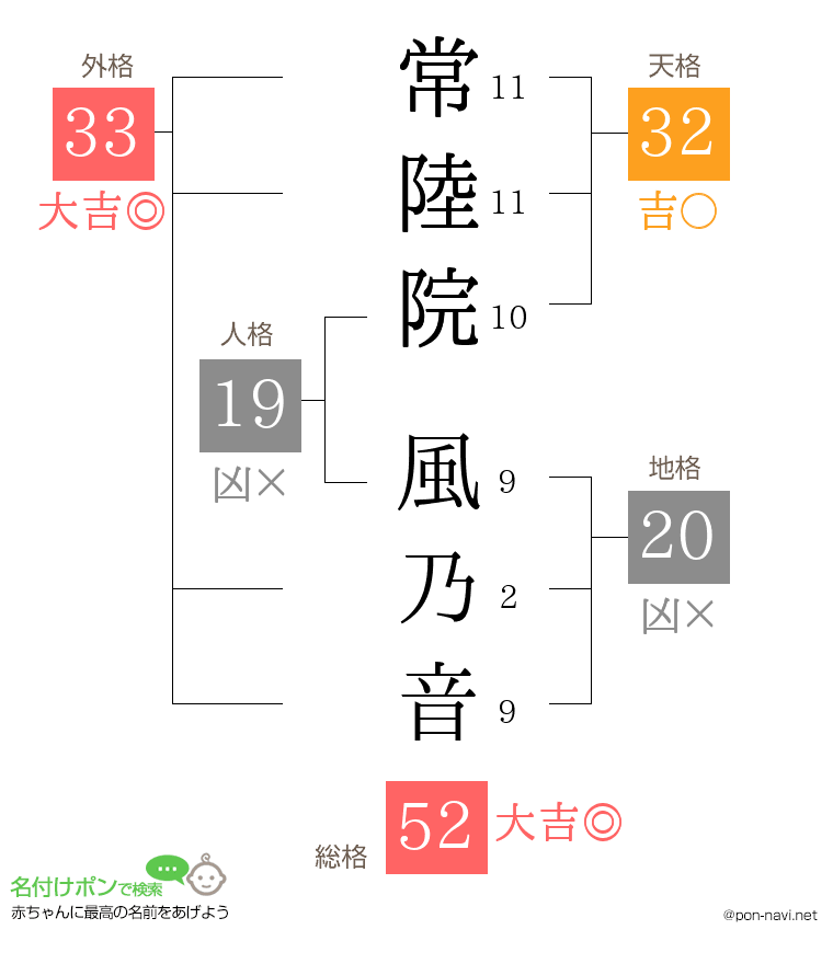常陸院 風乃音さんの姓名判断結果