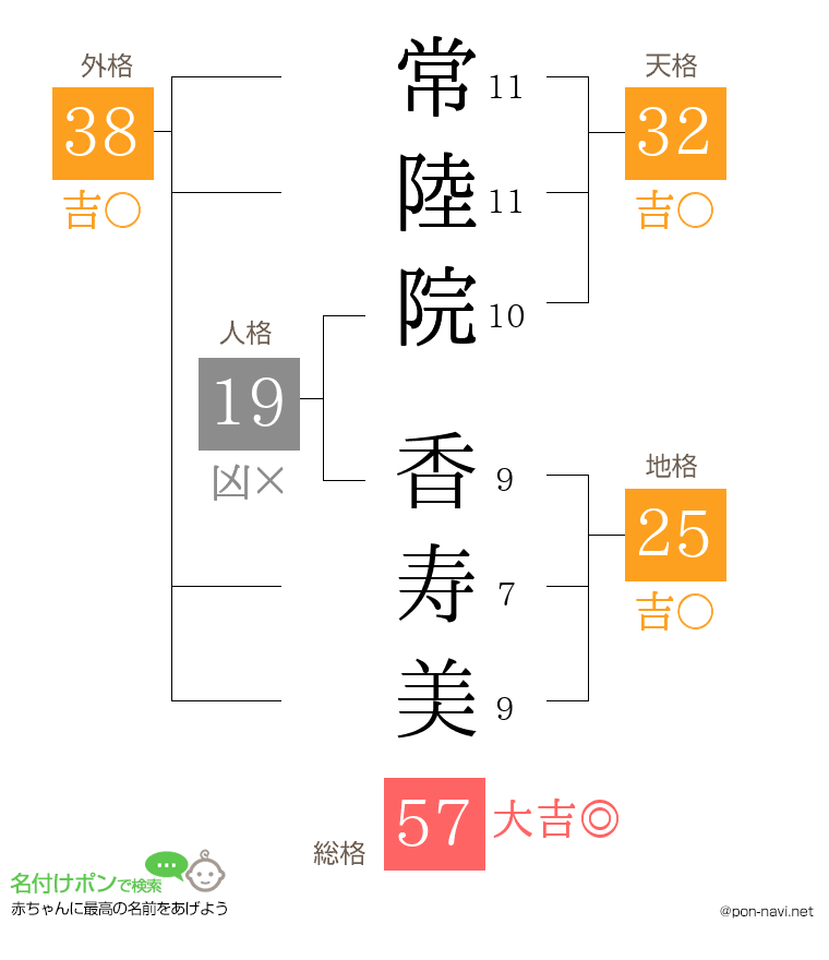 常陸院 香寿美さんの姓名判断結果