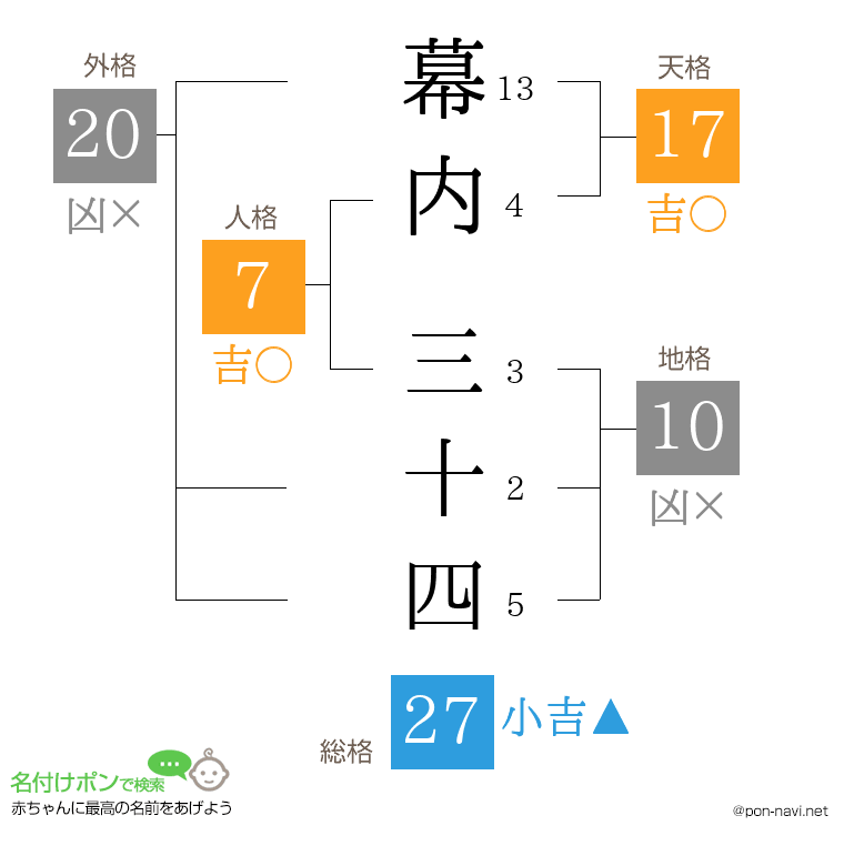 幕内 三十四さんの姓名判断結果