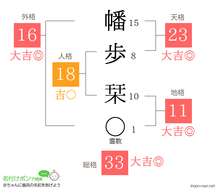 幡歩 栞さんの姓名判断結果