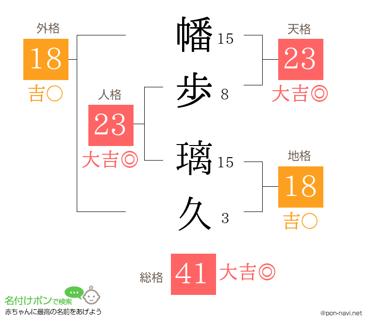 幡歩 璃久さんの姓名判断結果