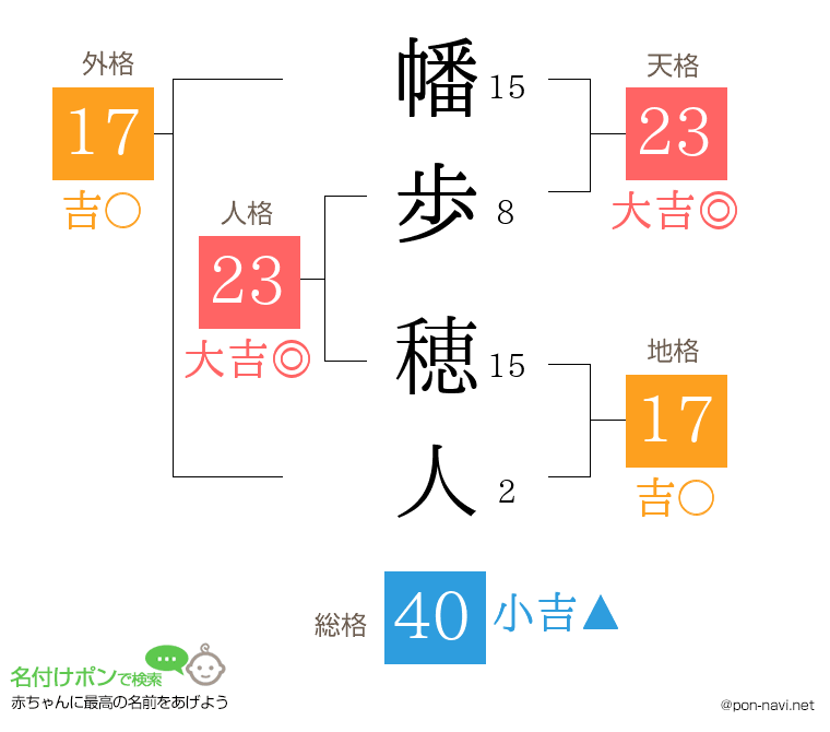 幡歩 穂人さんの姓名判断結果