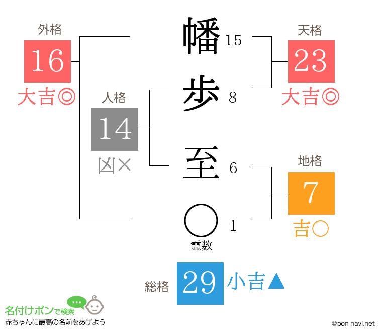 幡歩 至さんの姓名判断結果