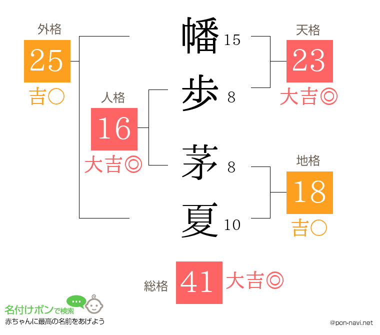 幡歩 茅夏さんの姓名判断結果