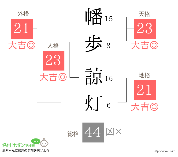 幡歩 諒灯さんの姓名判断結果