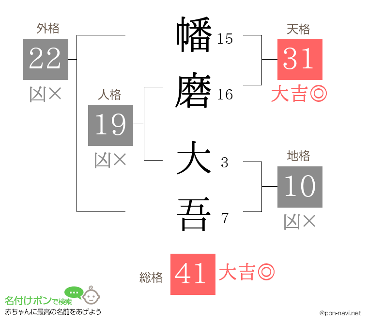 幡磨 大吾さんの姓名判断結果