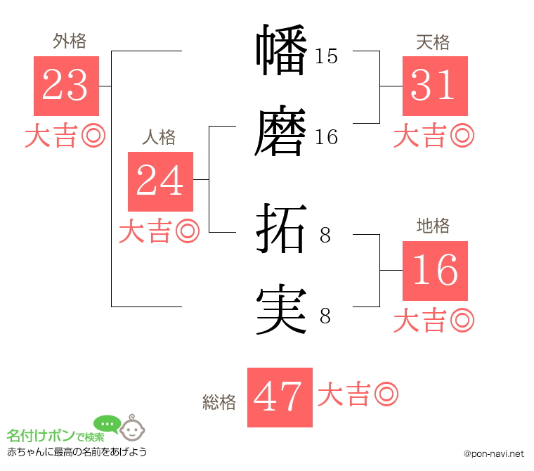 幡磨 拓実さんの姓名判断結果