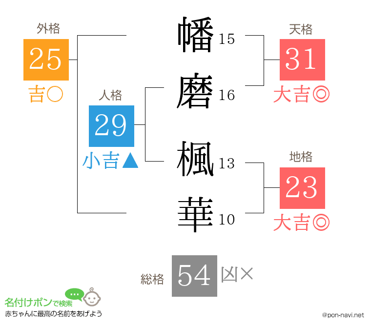 幡磨 楓華さんの姓名判断結果