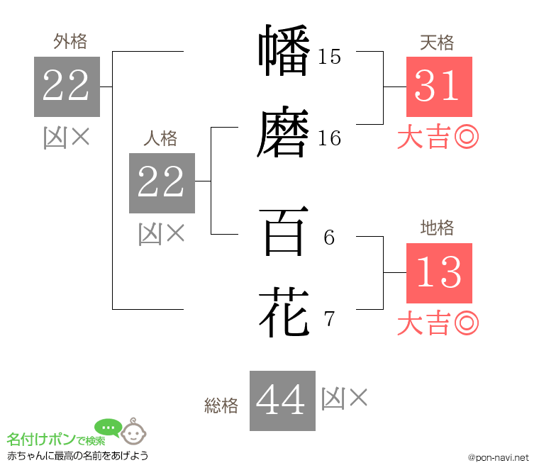 幡磨 百花さんの姓名判断結果