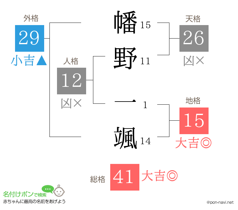 幡野 一颯さんの姓名判断結果