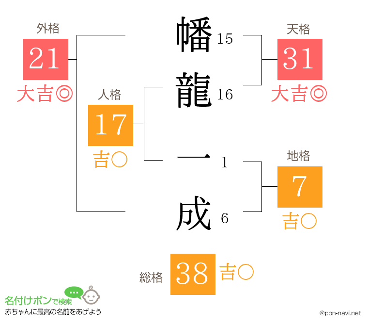 幡龍 一成さんの姓名判断結果