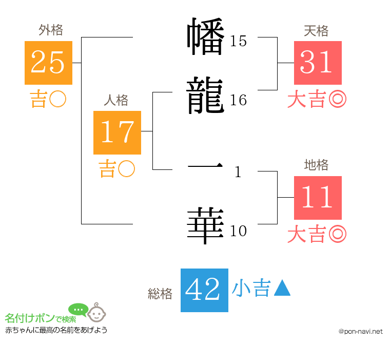 幡龍 一華さんの姓名判断結果
