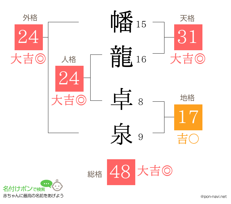 幡龍 卓泉さんの姓名判断結果
