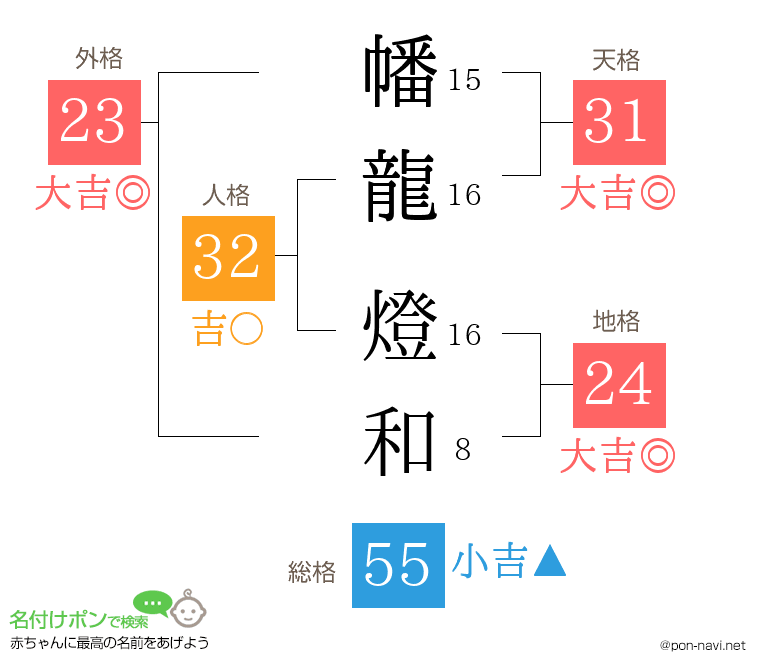 幡龍 燈和さんの姓名判断結果