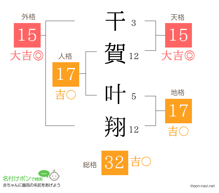 干賀 叶翔さんの姓名判断結果