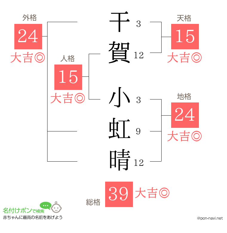 干賀 小虹晴さんの姓名判断結果