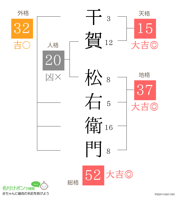 干賀 松右衛門さんの姓名判断結果