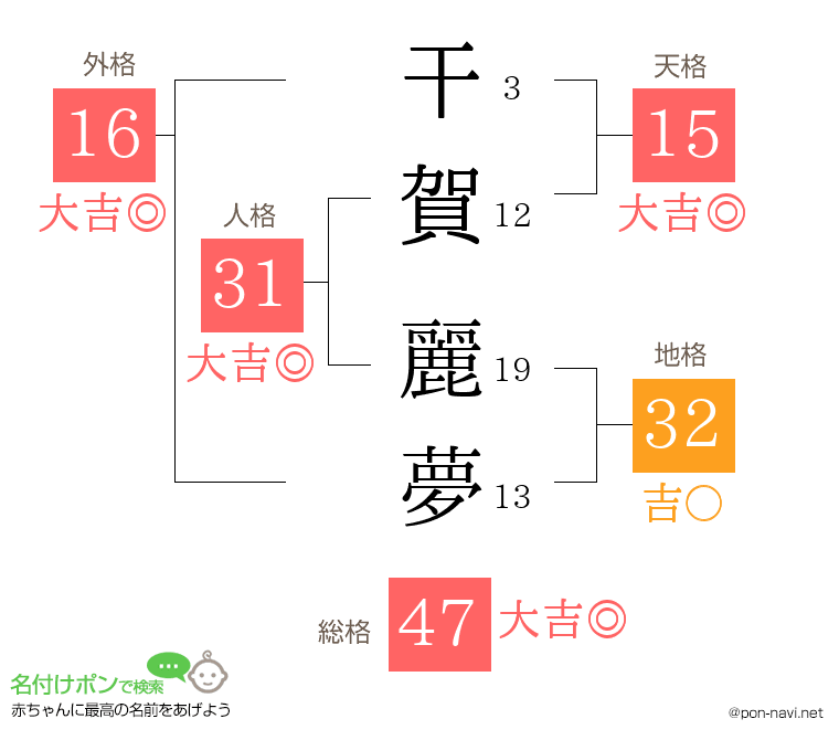 干賀 麗夢さんの姓名判断結果