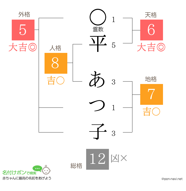 平 あつ子さんの姓名判断結果