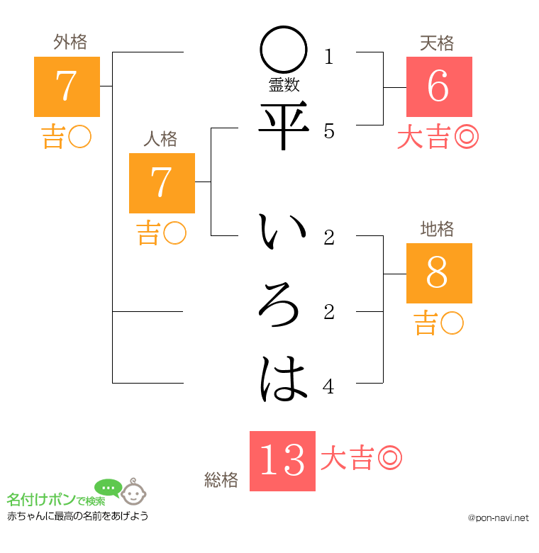 平 いろはさんの姓名判断結果