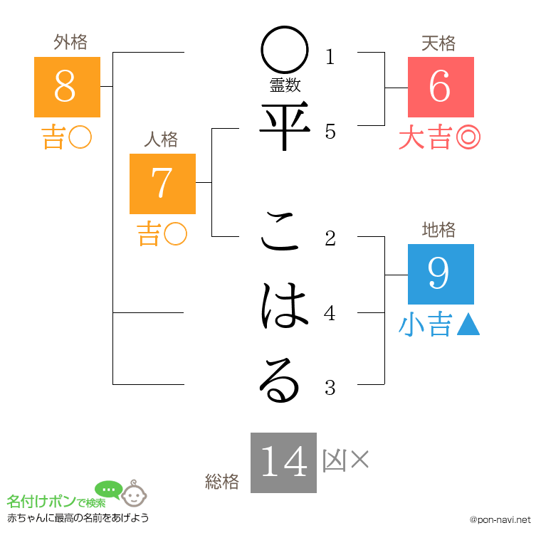 平 こはるさんの姓名判断結果
