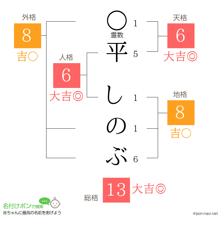 平 しのぶさんの姓名判断結果