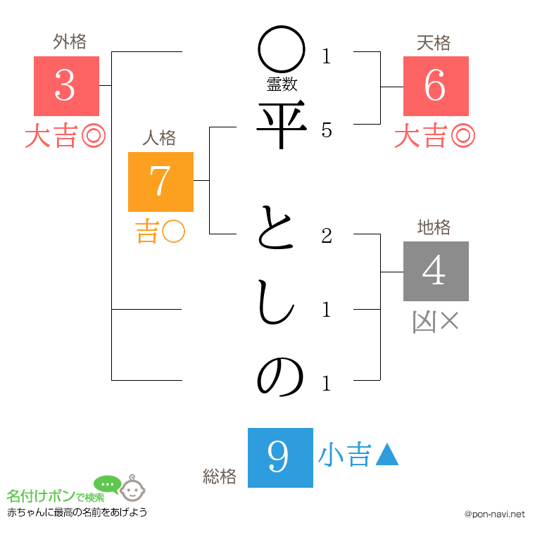 平 としのさんの姓名判断結果