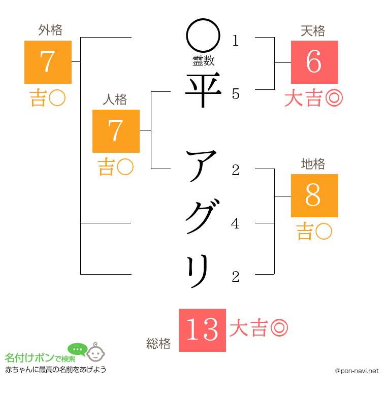 平 アグリさんの姓名判断結果