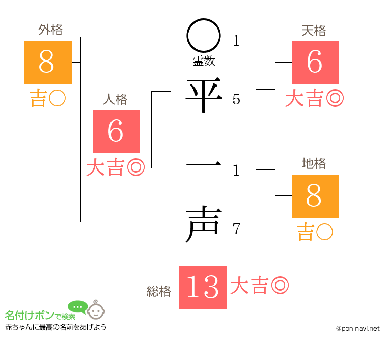平 一声さんの姓名判断結果